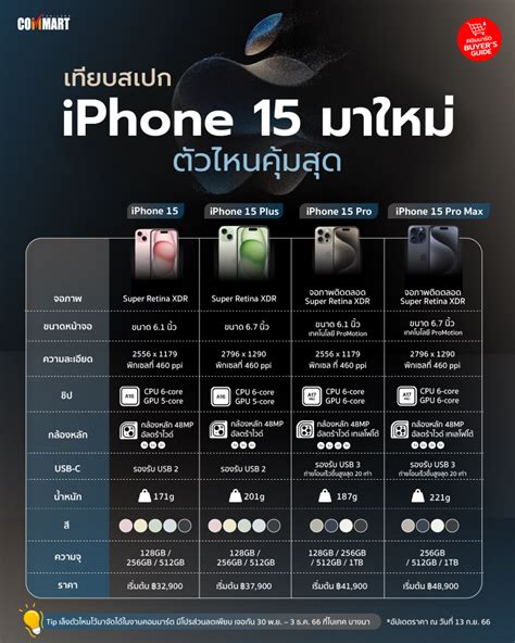 เทียบสเปก Iphone 15 มาใหม่ ตัวไหนคุ้มสุด