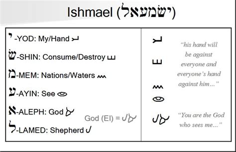 12 Tribes Of Ishmael Chart