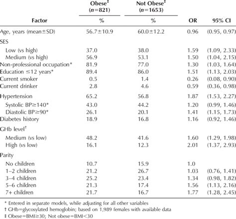 Logistic Regression Model For Associations With Obesity In Females