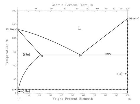 Phase Diagram Of Tin