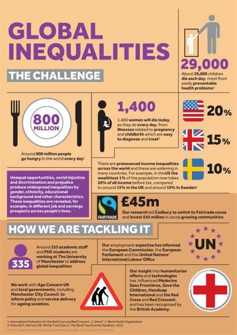 Global Inequalities Research Beacons The University Of Manchester