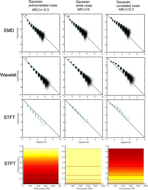 Frontiers Energy Period Profiles Of Brain Networks In Group Fmri