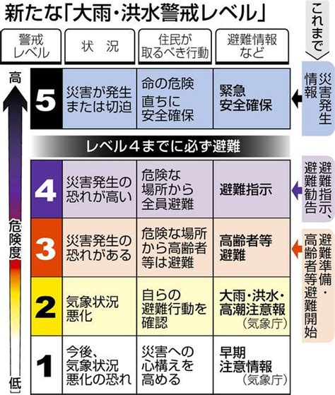 避難指示＝危険な場所から全員避難 改正法施行、「勧告」やめ一本化：中日新聞web