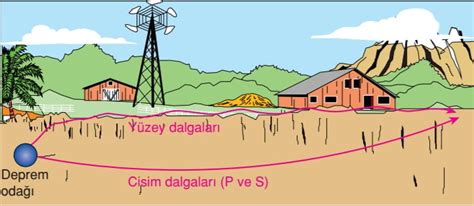 Deprem Dalgaları Konu Anlatımı Çözümlü Sorular Fizik