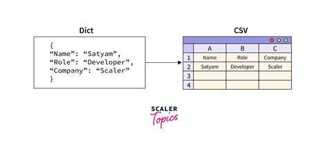 Program to Convert dict to CSV in Python - Scaler Topics