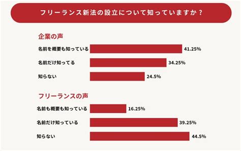 フリーランス新法成立で約4割のフリーランスが「トラブルが解決される」と回答 株式会社lboseのプレスリリース