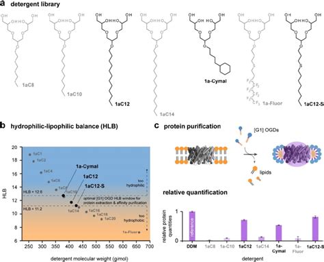 Exploring the optimization of the hydrophobic tail in [G1] OGDs by HLB ...