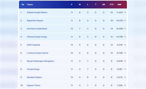 Ipl 2024 Points Table Orange Cap Purple Cap Srhs Massive Win Makes