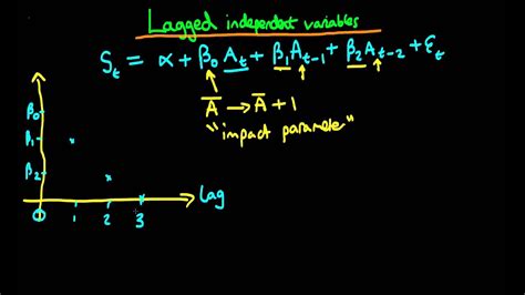 Lagged Independent Variables YouTube