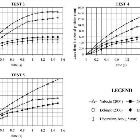 Horizontal positions of the wave front – tests with fluid 3. | Download Scientific Diagram