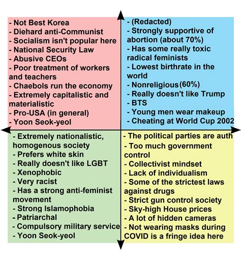 What Each Quadrant Hates About South Korea R Politicalcompassmemes