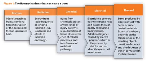 Burn Care: Provider Expertise and Quick Decisions are a Patient's Best ...