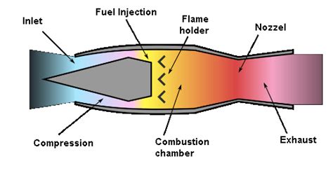 Jet Propulsion Different Types Of Jet Propulsion Engines