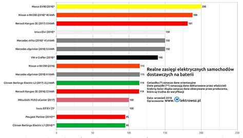 Poczta Polska rozpoczyna testy elektrycznych samochodów dostawczych do