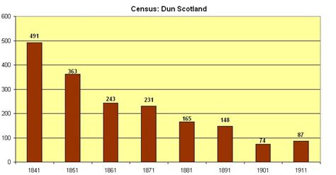 Census 1841-1911