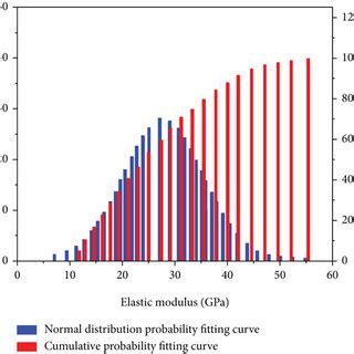 Probability Distribution And Fitting Curve Of The Elastic Modulus