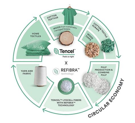 Lenzings Recycled Cellulose Fibre Refibra™ Marks 5 Year Anniversary On