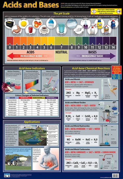 CHART ACIDS AND BASES – Rutland Industries 