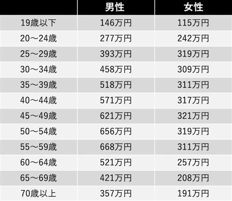 女性の平均年収はいくら？ 男女格差が生まれる原因や収入アップの方法を紹介