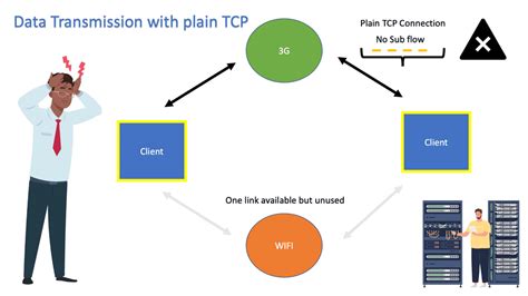 Multipath Tcp