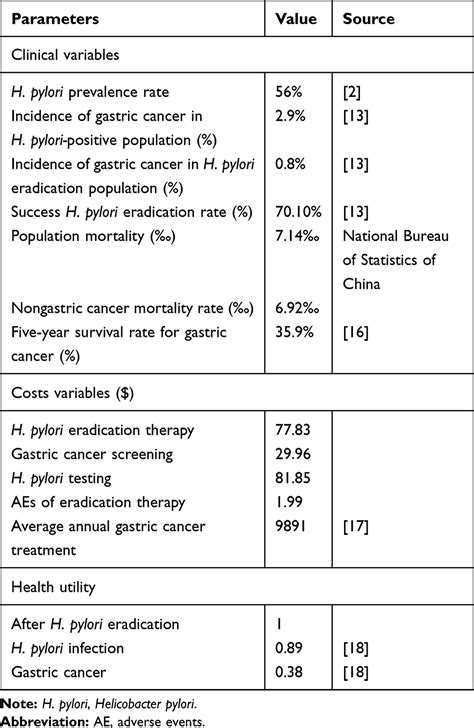 Cost‑effectiveness Analysis Of Helicobacter Pylori Eradication Thera Ppa