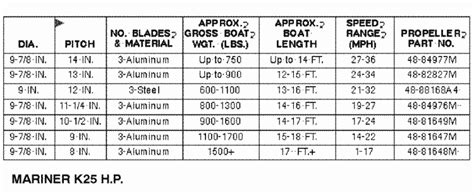 Mariner 25 Hp K Prop Chart Parts