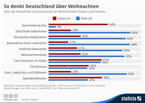 Infografik Was Deutschland An Weihnachten Hasst Und Was Es Liebt