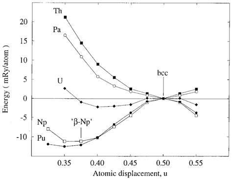 The Unit Cell Of The B Np Crystal Structure The Crystallographic