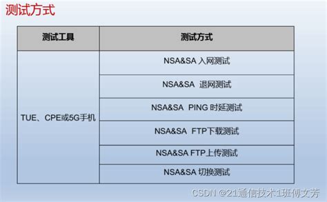 5g无线网络规划与优化5g网络优化 Csdn博客