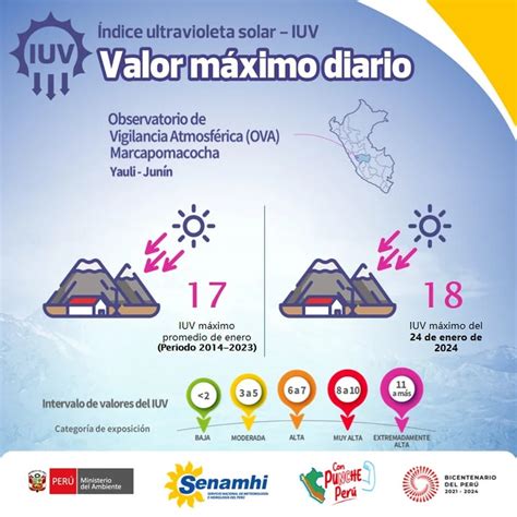 Calor Extremo ¿por Qué El Perú Tiene La Radiación Uv Más Alta Del Mundo Infobae