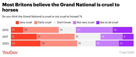 Yougov On Twitter Do You Think The Grand National Is Cruel Or Not