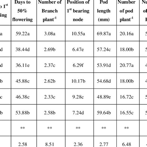 Interaction Effect Of Variety And Spacing On Growth Yield And Yield