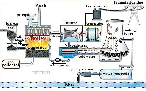 How A Thermal Power Plant Generates Electricity Thermal Power Plant