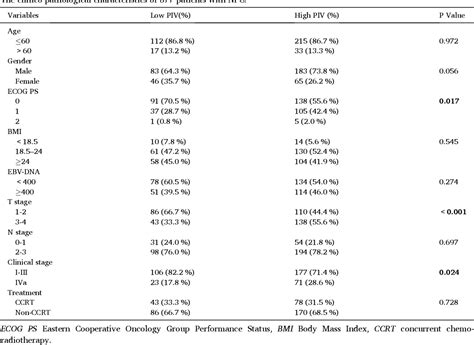 Table 2 From Prognostic Significance Of Pan Immune Inflammation Value