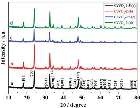 Xrd Patterns Of The As Prepared Cevo Samples Reprinted With