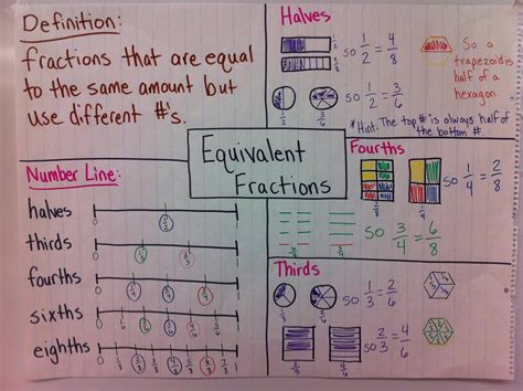 Equivalent Fractions How To 