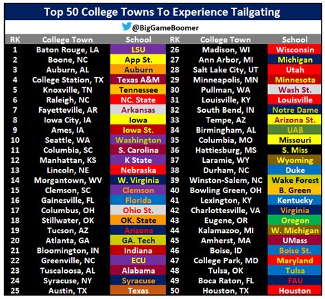 Big Game Boomer On Twitter Top College Towns To Experience