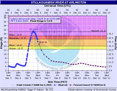 Usa Floods In Washington And Oregon After Atmospheric River Dumps