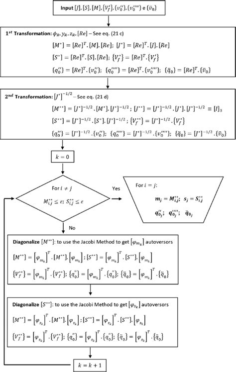 Decoupling Of The Flowchart Of The Differential Equation System For The