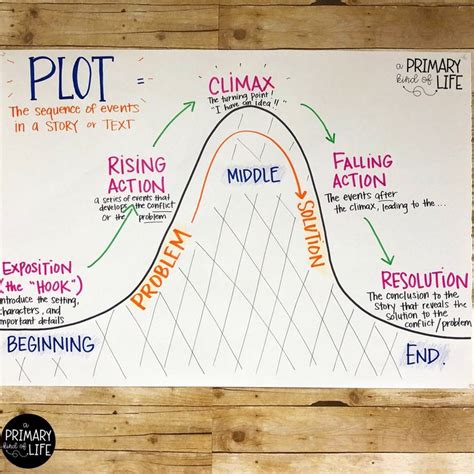 Anchor Chart For Elements Of A Story Fessfinal