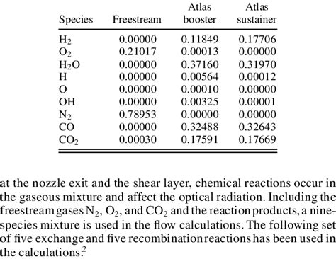 Mole Fractions Of Chemical Species Download Table