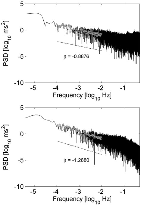 Examples Of The Power Spectral Density Psd Of A H R R Interval