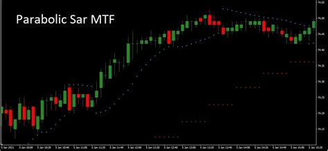 Parabolic Sar Mtf Indicator Trend Following System