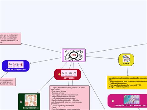 Enfermedades De TransmisiÓn Sexual Mind Map