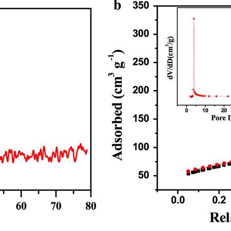 Xrd A And N Adsorptiondesorption Isotherms B Of The N Cnf