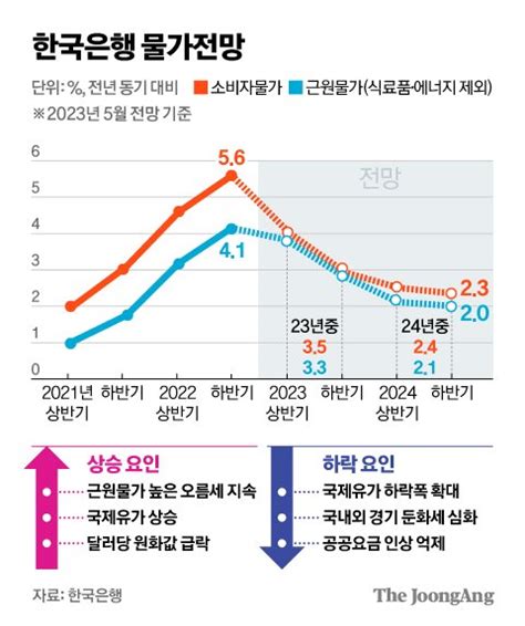 이창용 “물가 2 수렴 확실하면 금리인하 고려아직은 시기상조” 중앙일보