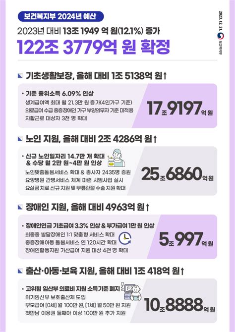 보건복지부 2024년도 예산 122조원 확정 뉴스 한의신문