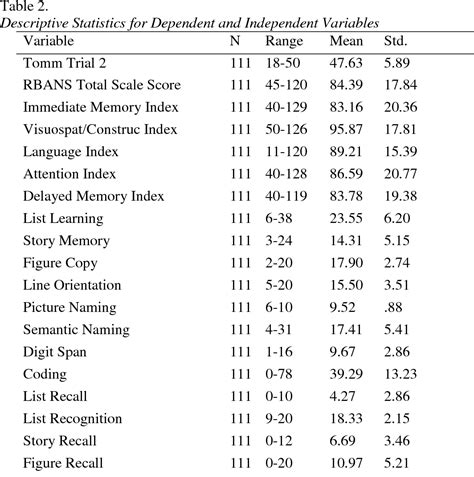 Table 2 From The Relationship Between Scores On The Repeatable Battery