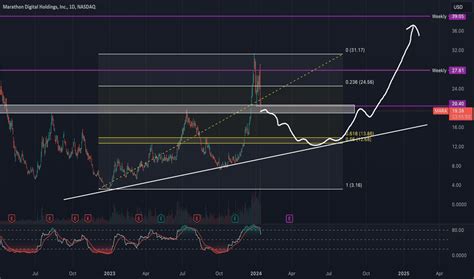 Marathon Digital Holdings, Inc. Trade Ideas — NASDAQ:MARA — TradingView