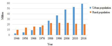 Desertification In Africa Graph